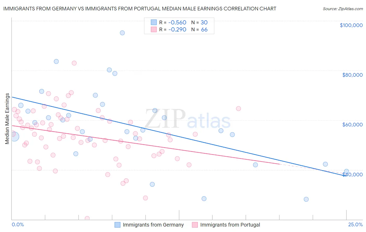 Immigrants from Germany vs Immigrants from Portugal Median Male Earnings
