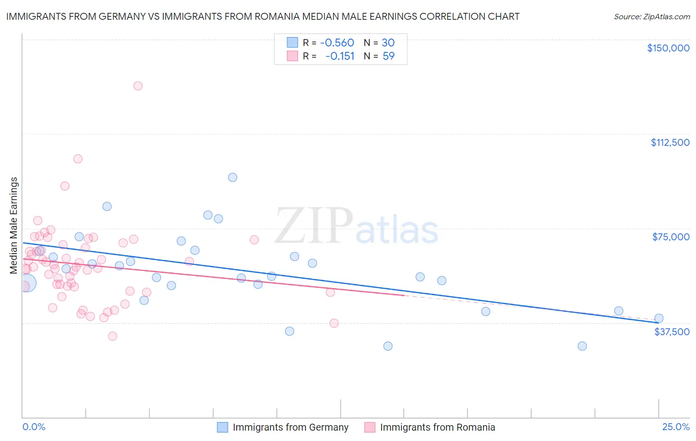 Immigrants from Germany vs Immigrants from Romania Median Male Earnings