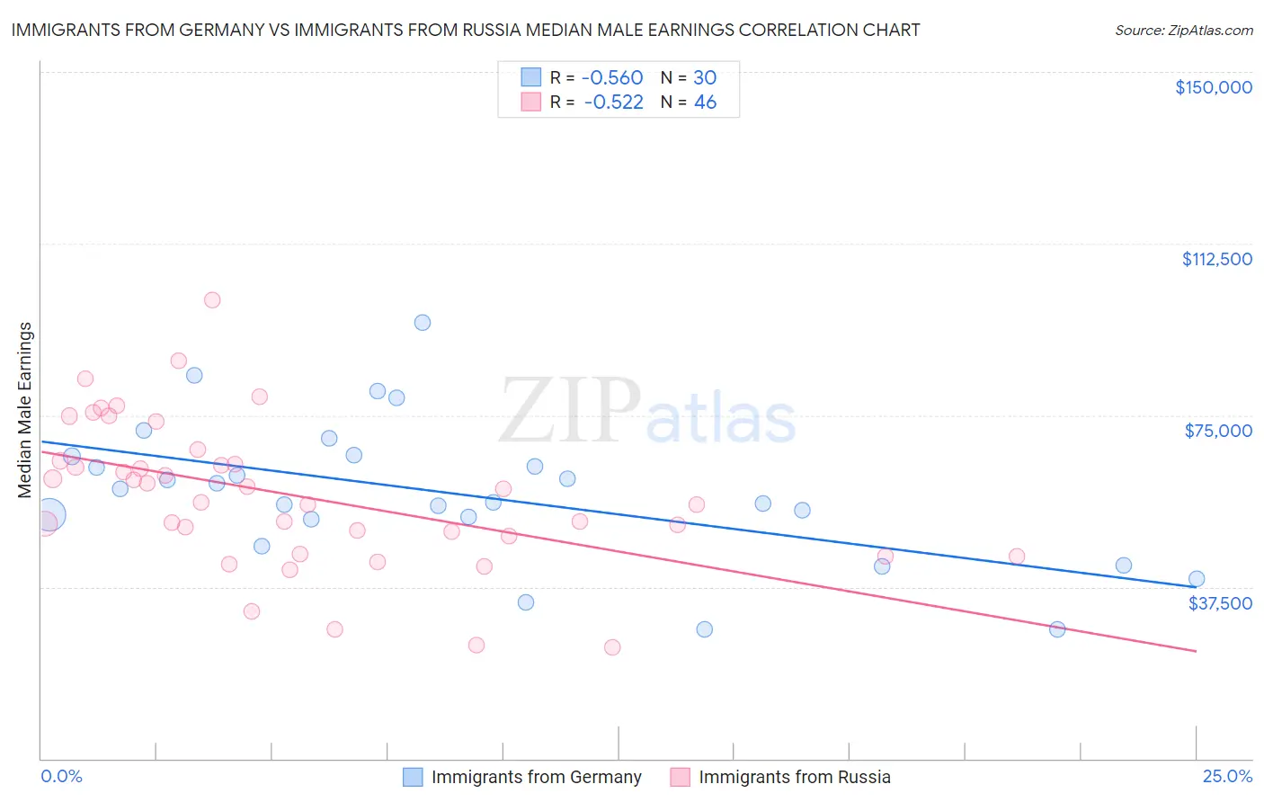 Immigrants from Germany vs Immigrants from Russia Median Male Earnings