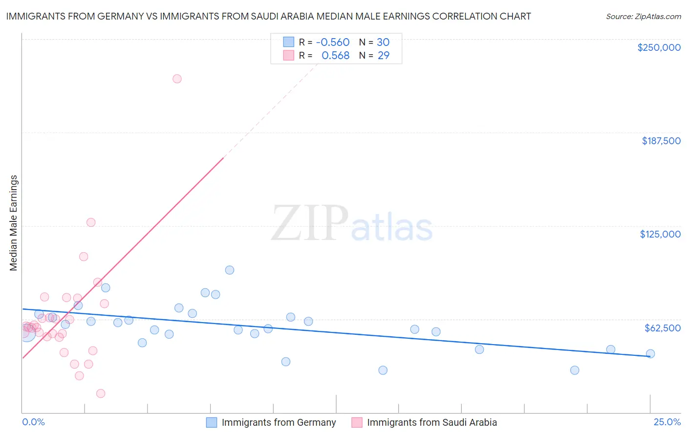 Immigrants from Germany vs Immigrants from Saudi Arabia Median Male Earnings