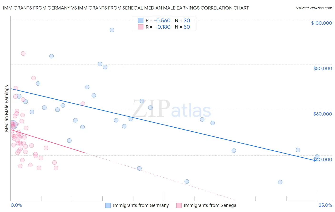 Immigrants from Germany vs Immigrants from Senegal Median Male Earnings