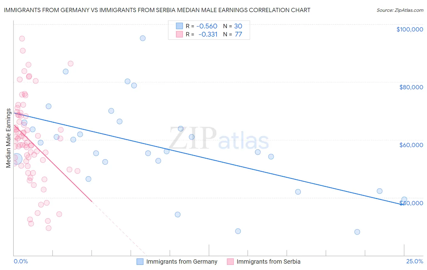 Immigrants from Germany vs Immigrants from Serbia Median Male Earnings