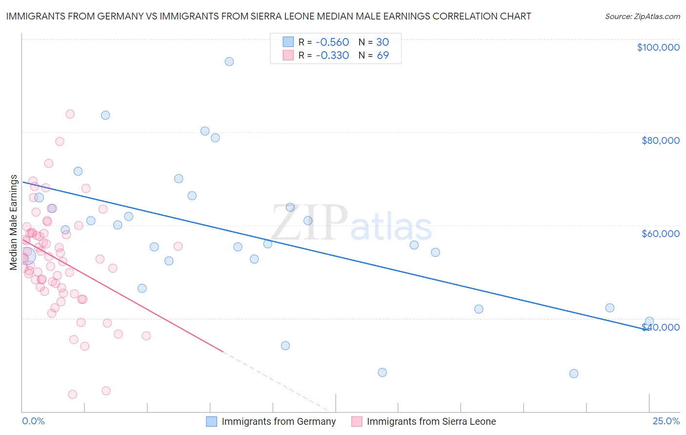 Immigrants from Germany vs Immigrants from Sierra Leone Median Male Earnings