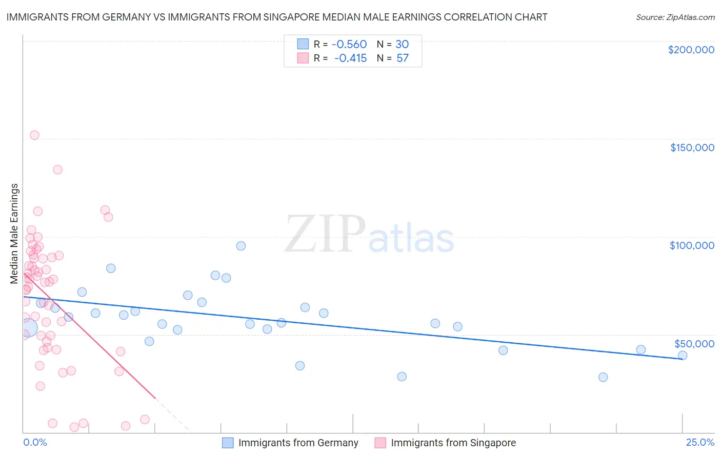 Immigrants from Germany vs Immigrants from Singapore Median Male Earnings