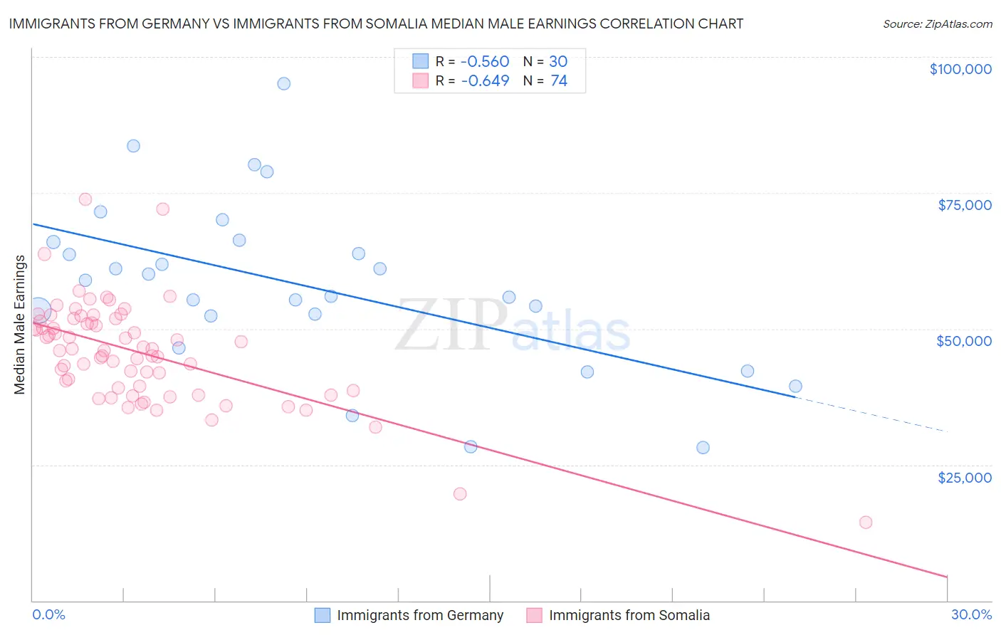 Immigrants from Germany vs Immigrants from Somalia Median Male Earnings