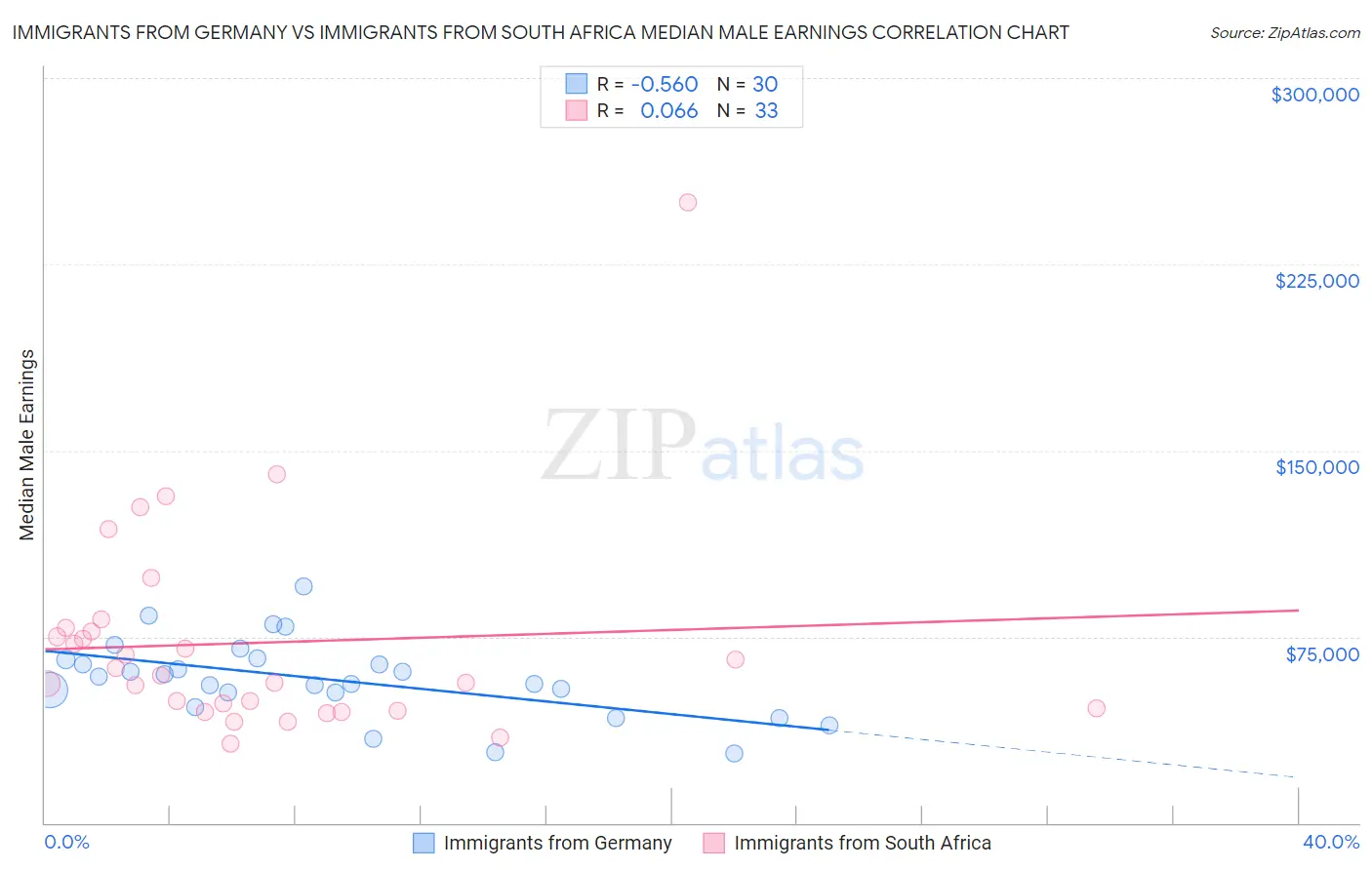 Immigrants from Germany vs Immigrants from South Africa Median Male Earnings