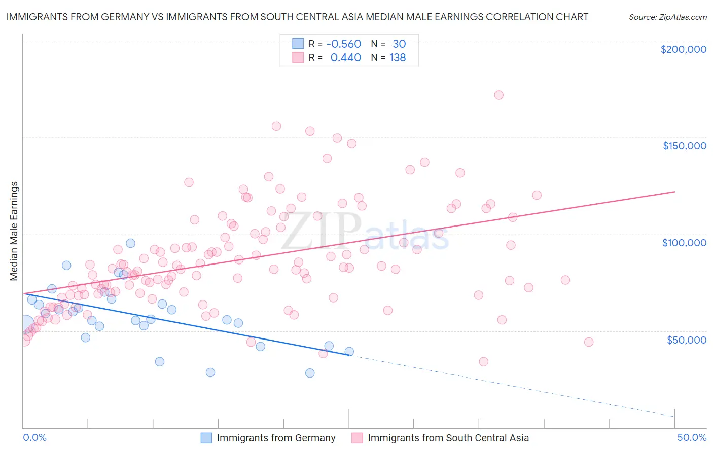 Immigrants from Germany vs Immigrants from South Central Asia Median Male Earnings