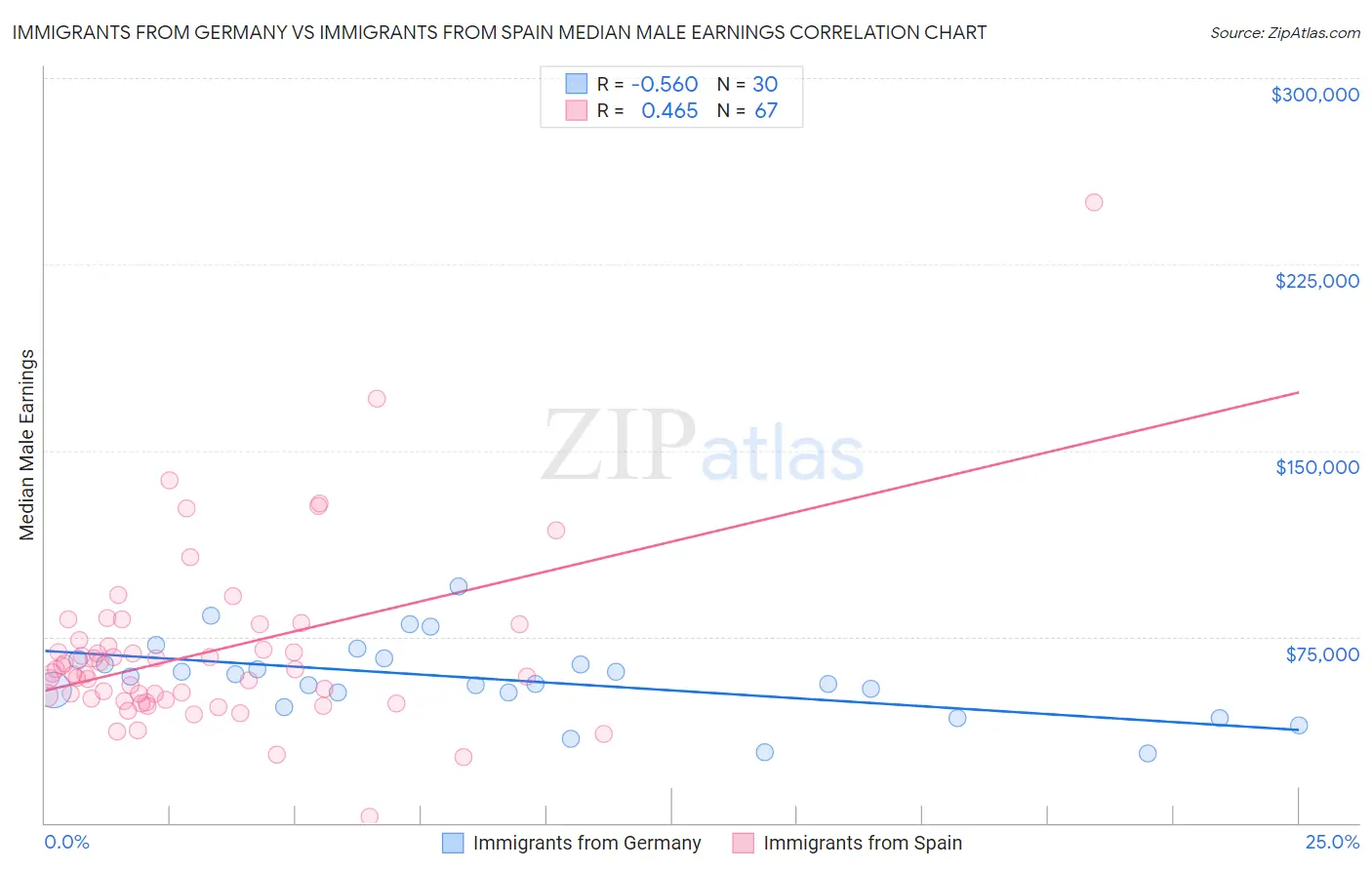 Immigrants from Germany vs Immigrants from Spain Median Male Earnings