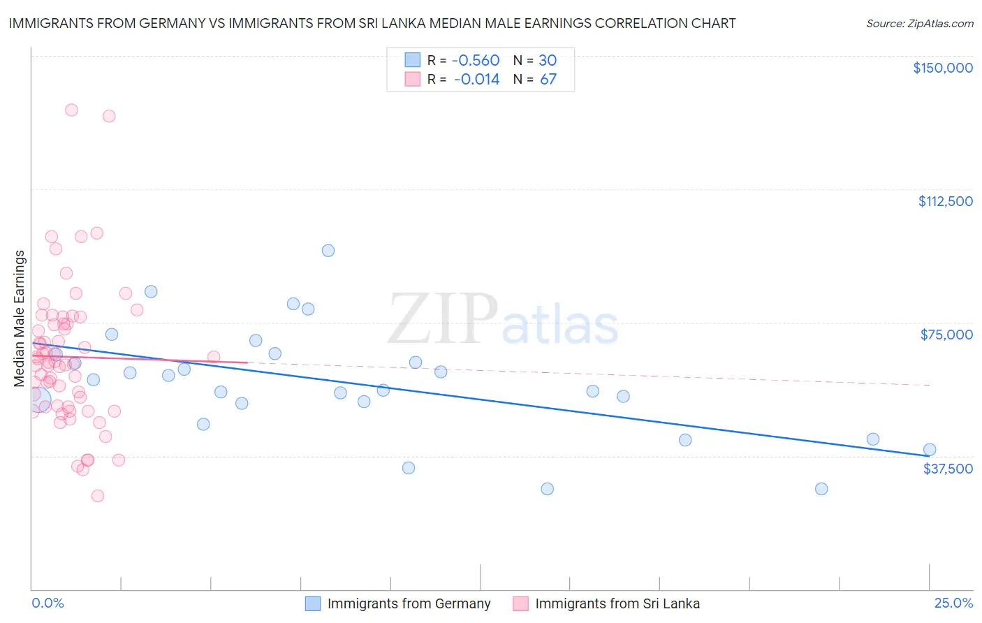 Immigrants from Germany vs Immigrants from Sri Lanka Median Male Earnings