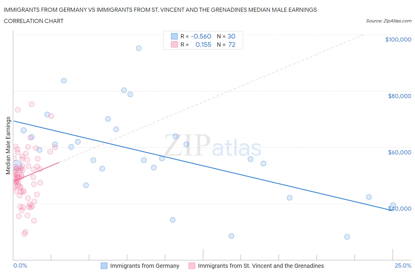 Immigrants from Germany vs Immigrants from St. Vincent and the Grenadines Median Male Earnings