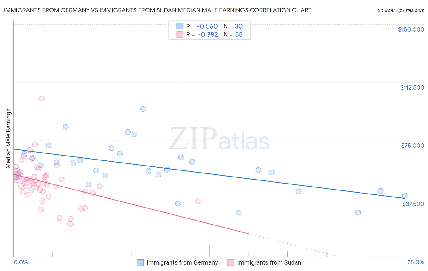 Immigrants from Germany vs Immigrants from Sudan Median Male Earnings