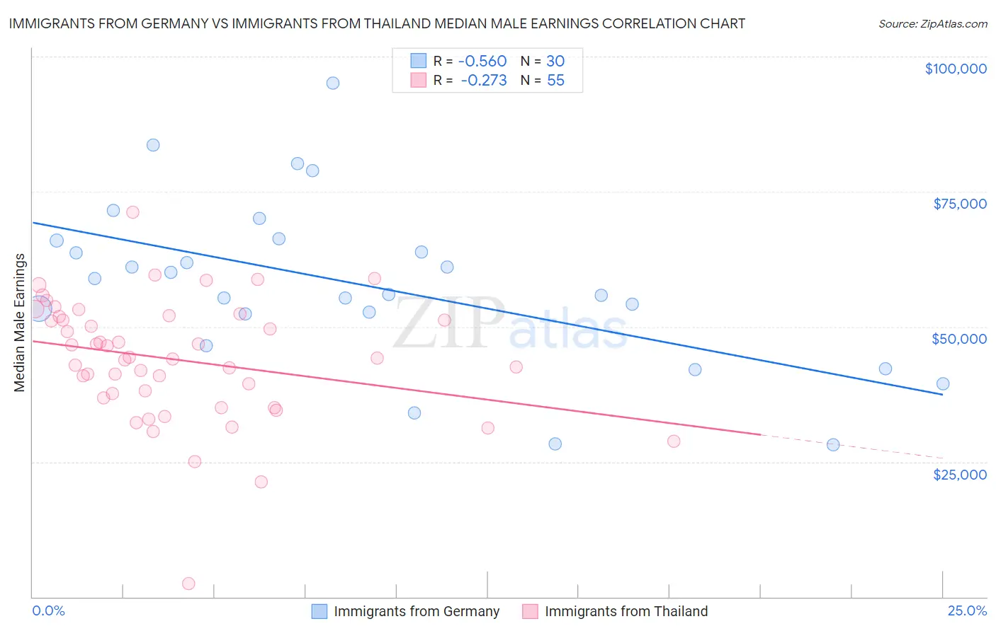 Immigrants from Germany vs Immigrants from Thailand Median Male Earnings