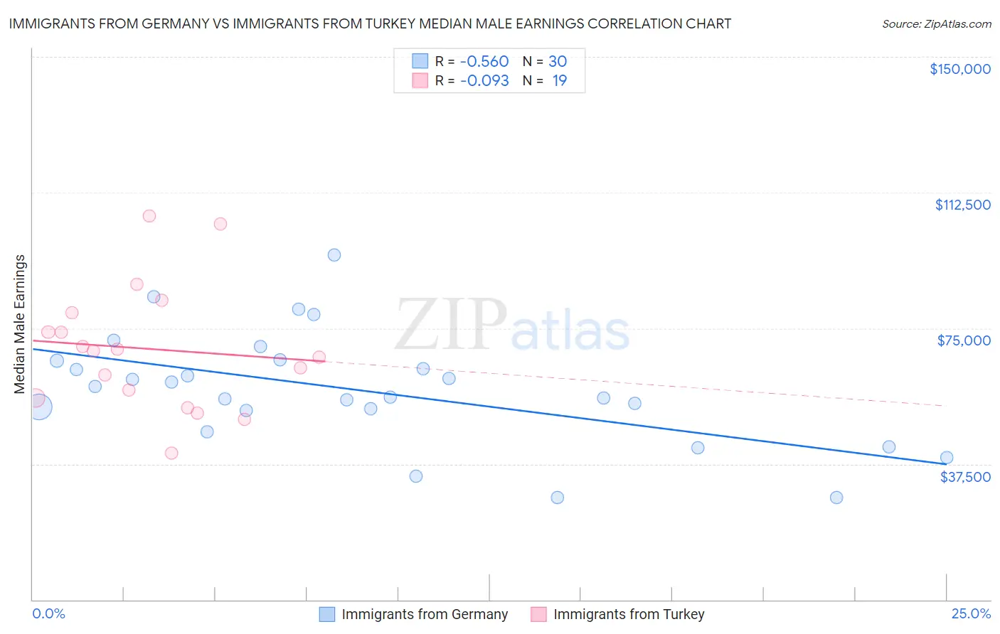 Immigrants from Germany vs Immigrants from Turkey Median Male Earnings