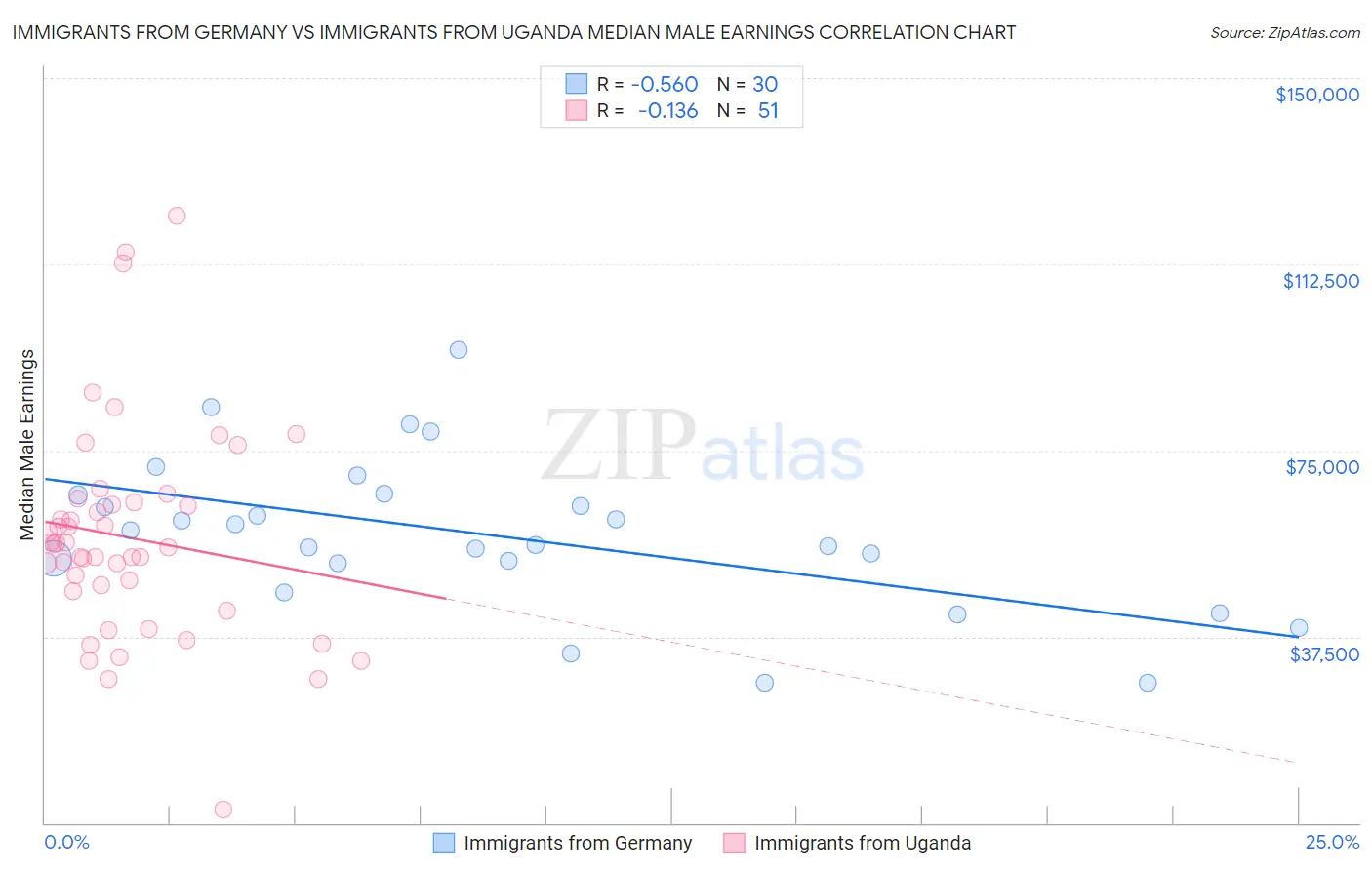 Immigrants from Germany vs Immigrants from Uganda Median Male Earnings