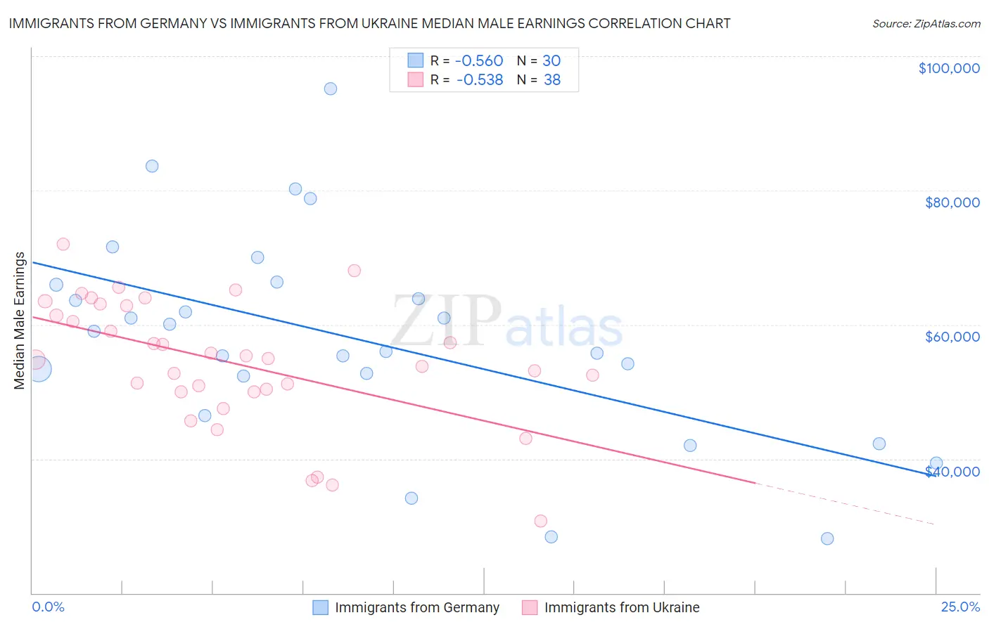Immigrants from Germany vs Immigrants from Ukraine Median Male Earnings