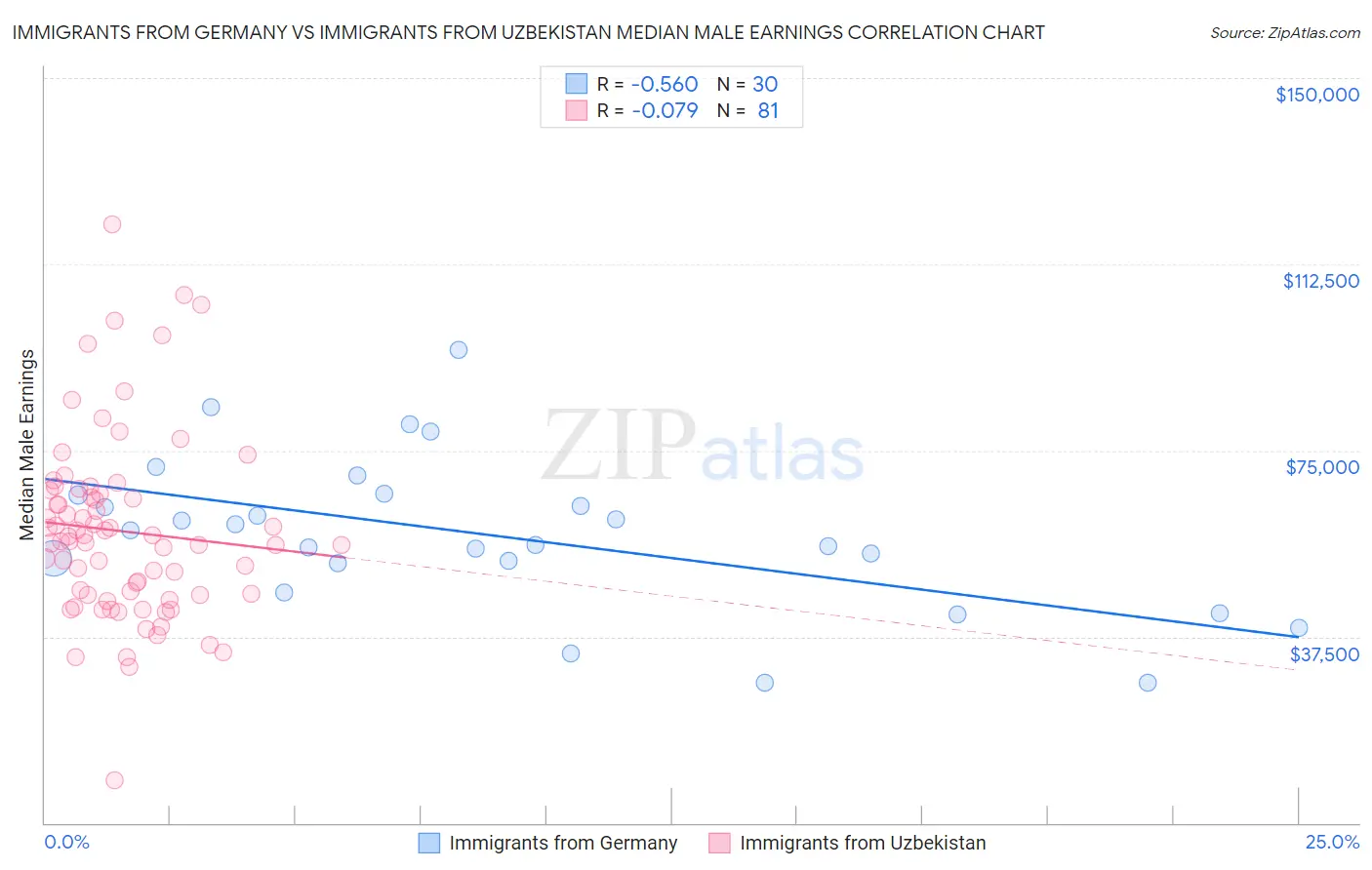 Immigrants from Germany vs Immigrants from Uzbekistan Median Male Earnings