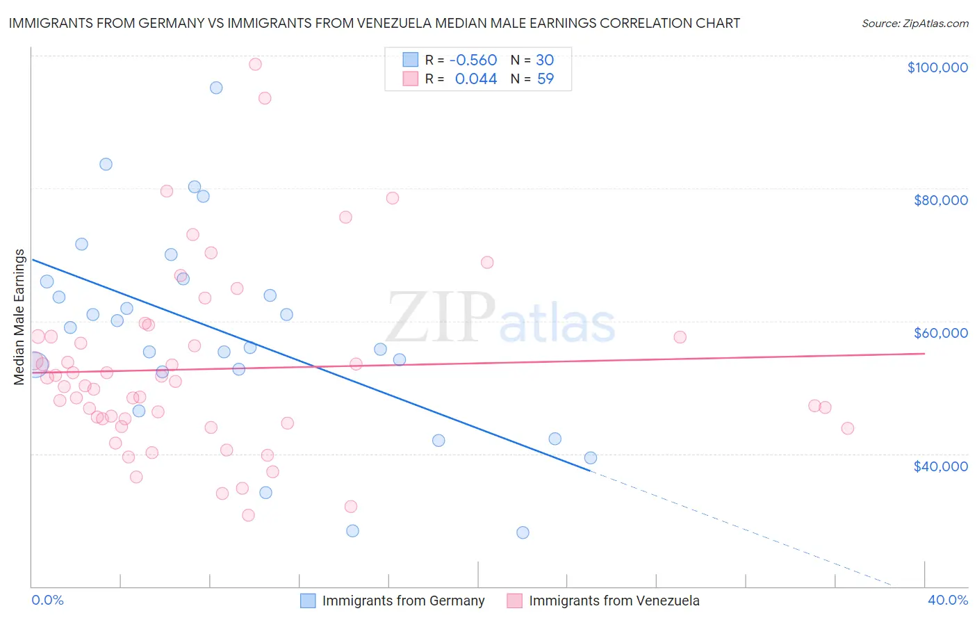 Immigrants from Germany vs Immigrants from Venezuela Median Male Earnings