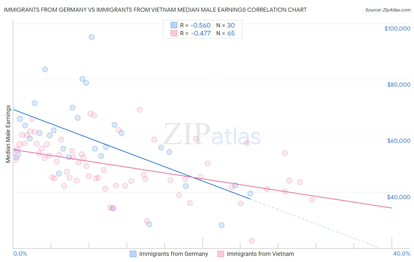 Immigrants from Germany vs Immigrants from Vietnam Median Male Earnings