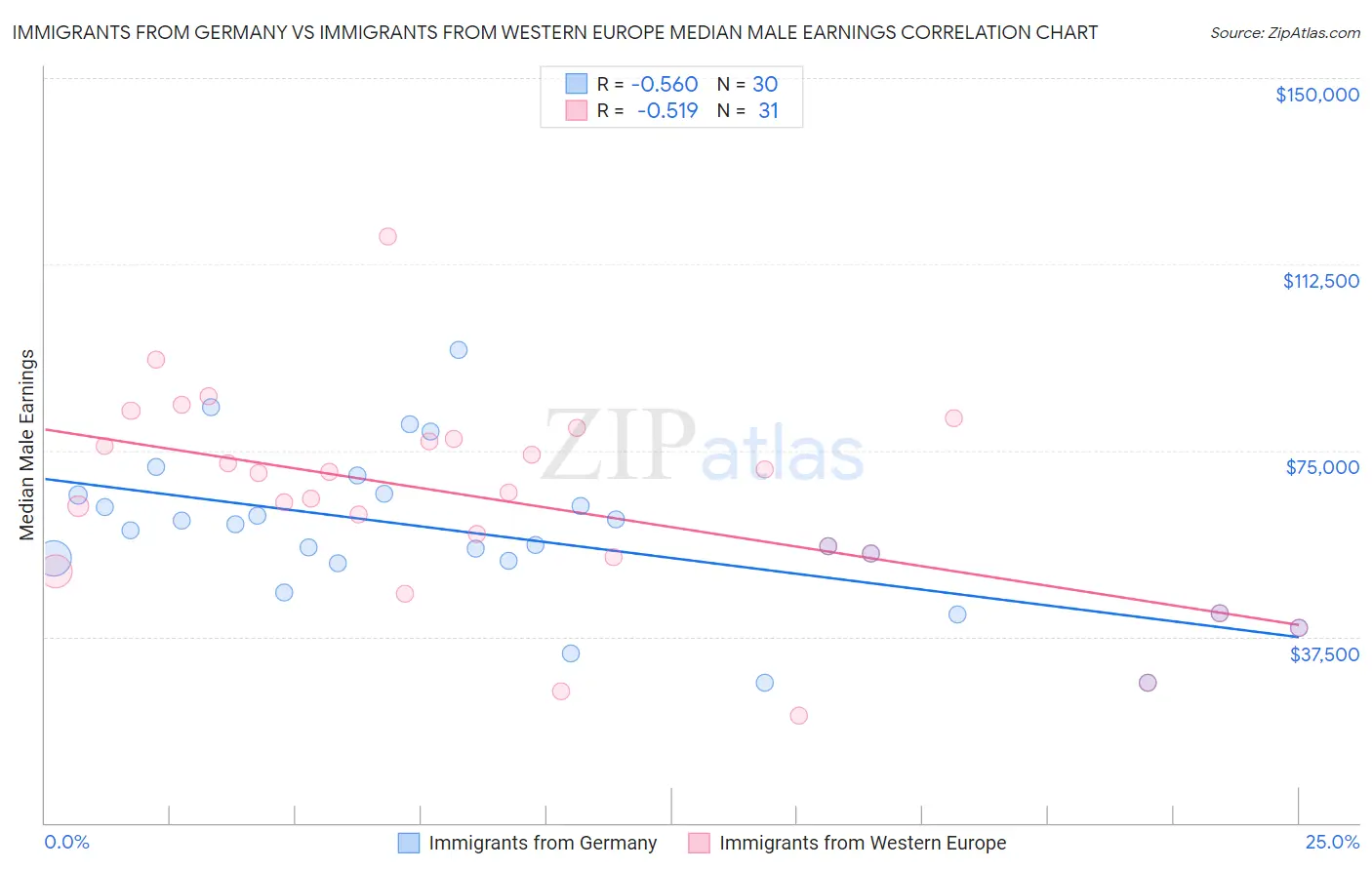 Immigrants from Germany vs Immigrants from Western Europe Median Male Earnings