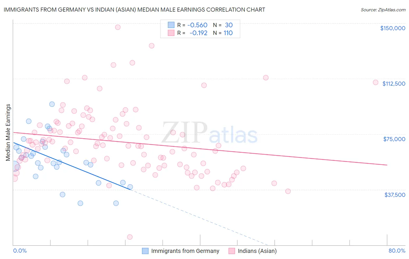 Immigrants from Germany vs Indian (Asian) Median Male Earnings