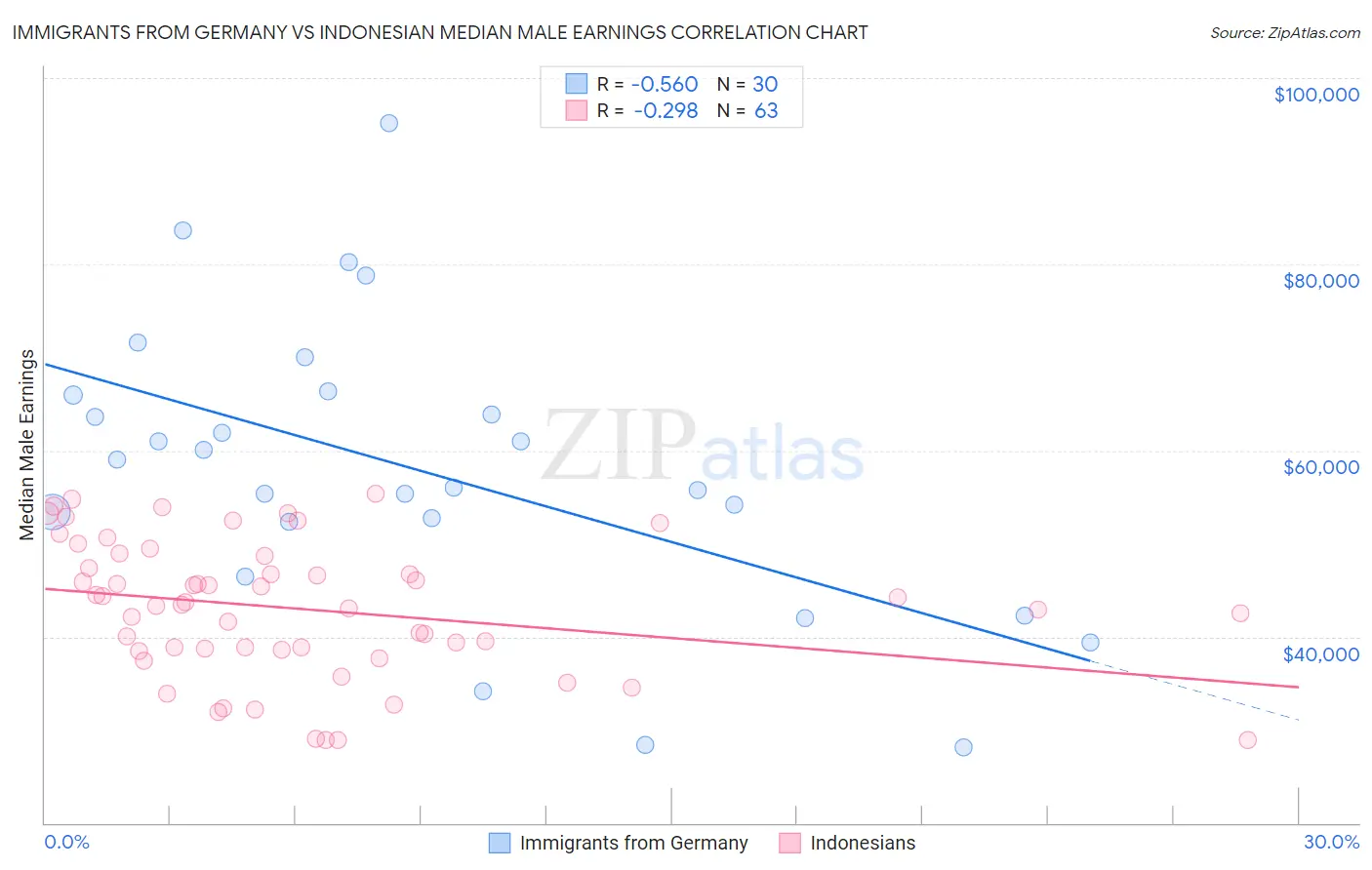 Immigrants from Germany vs Indonesian Median Male Earnings