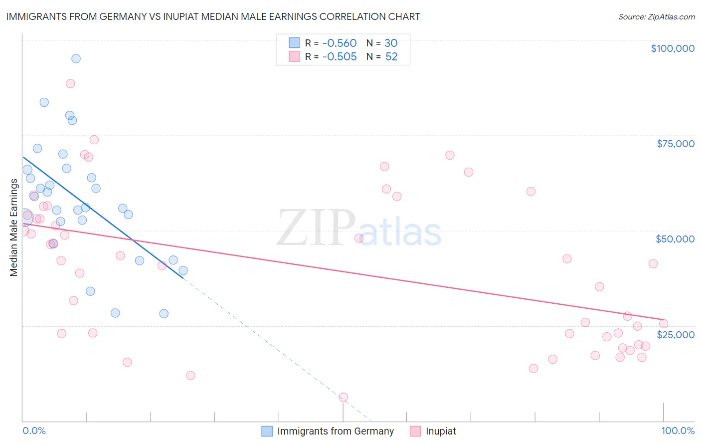 Immigrants from Germany vs Inupiat Median Male Earnings