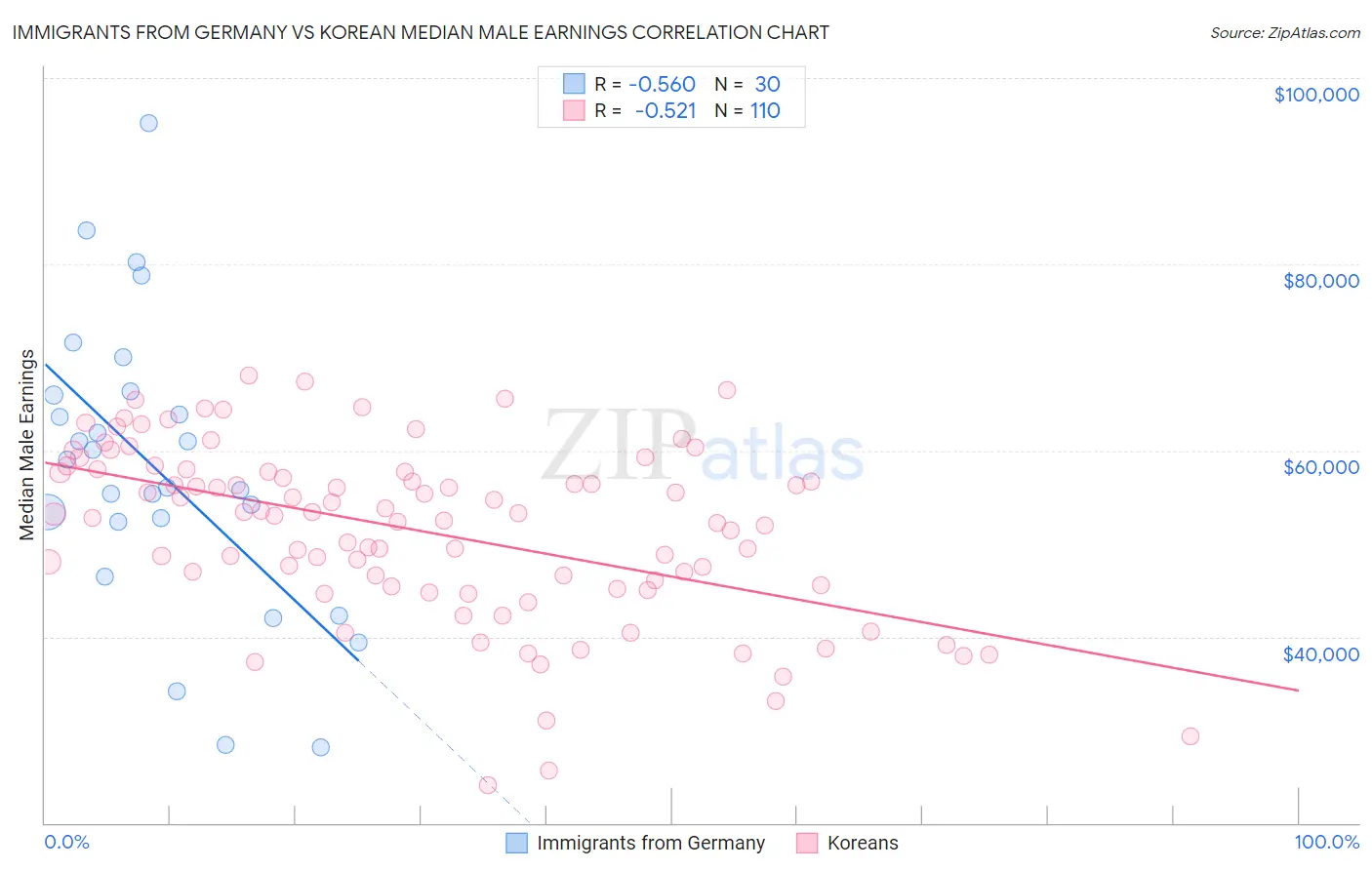 Immigrants from Germany vs Korean Median Male Earnings