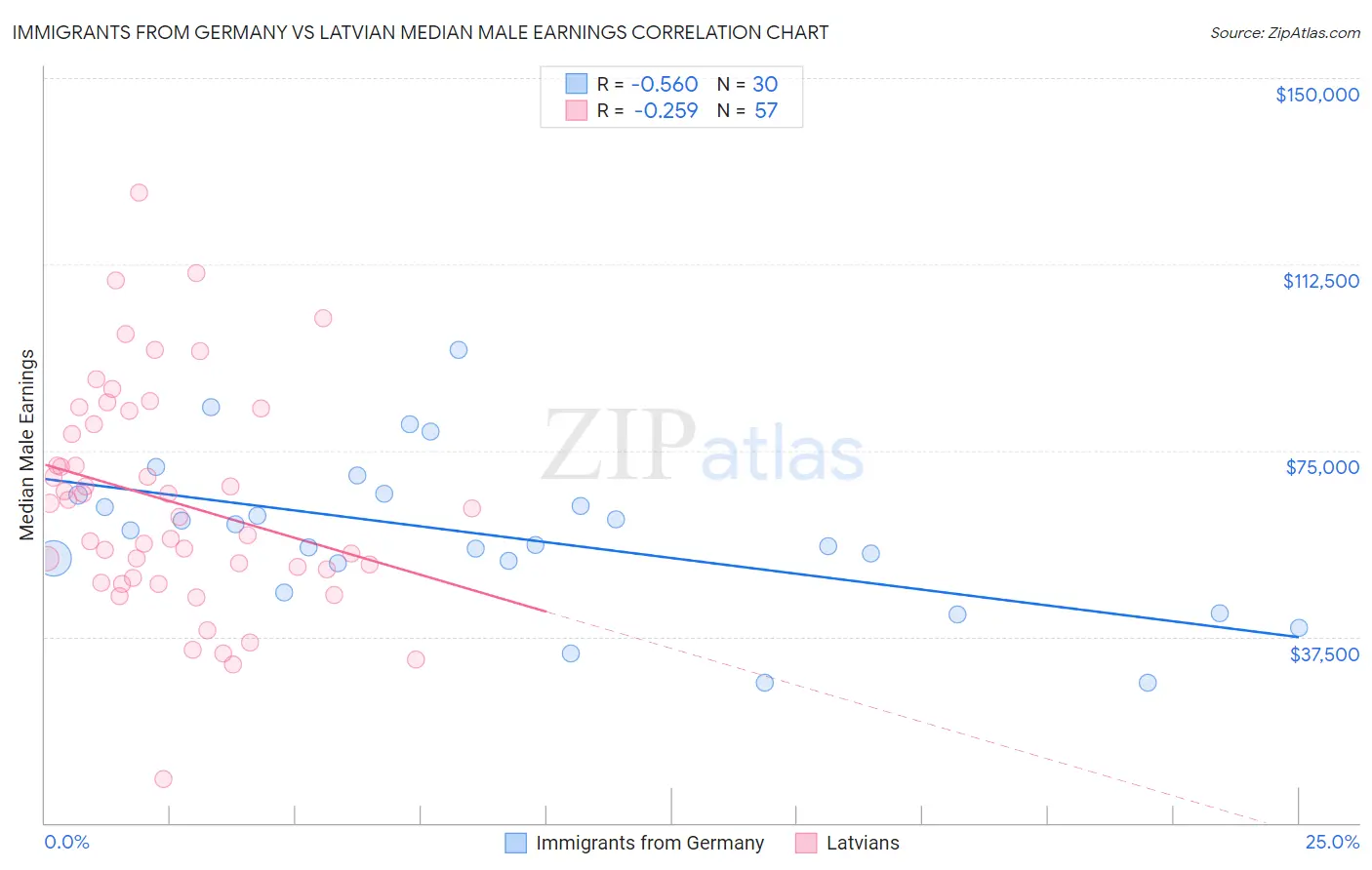 Immigrants from Germany vs Latvian Median Male Earnings