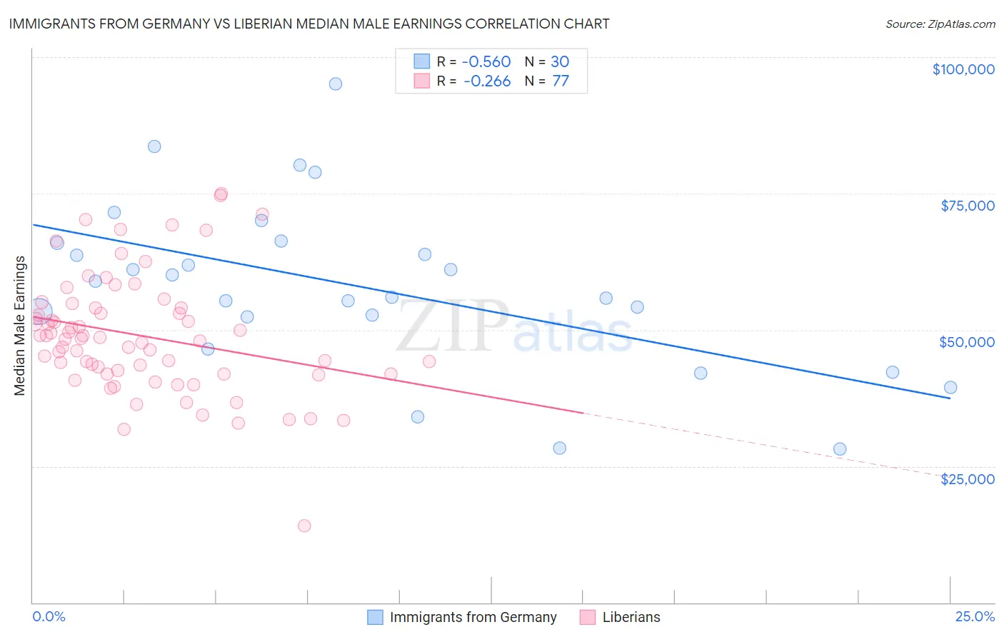 Immigrants from Germany vs Liberian Median Male Earnings