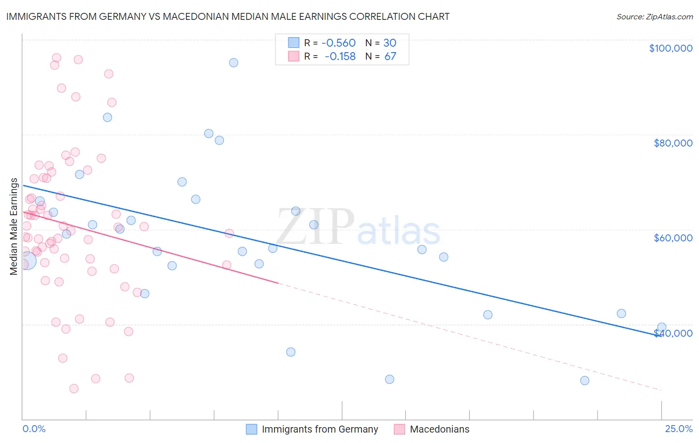 Immigrants from Germany vs Macedonian Median Male Earnings