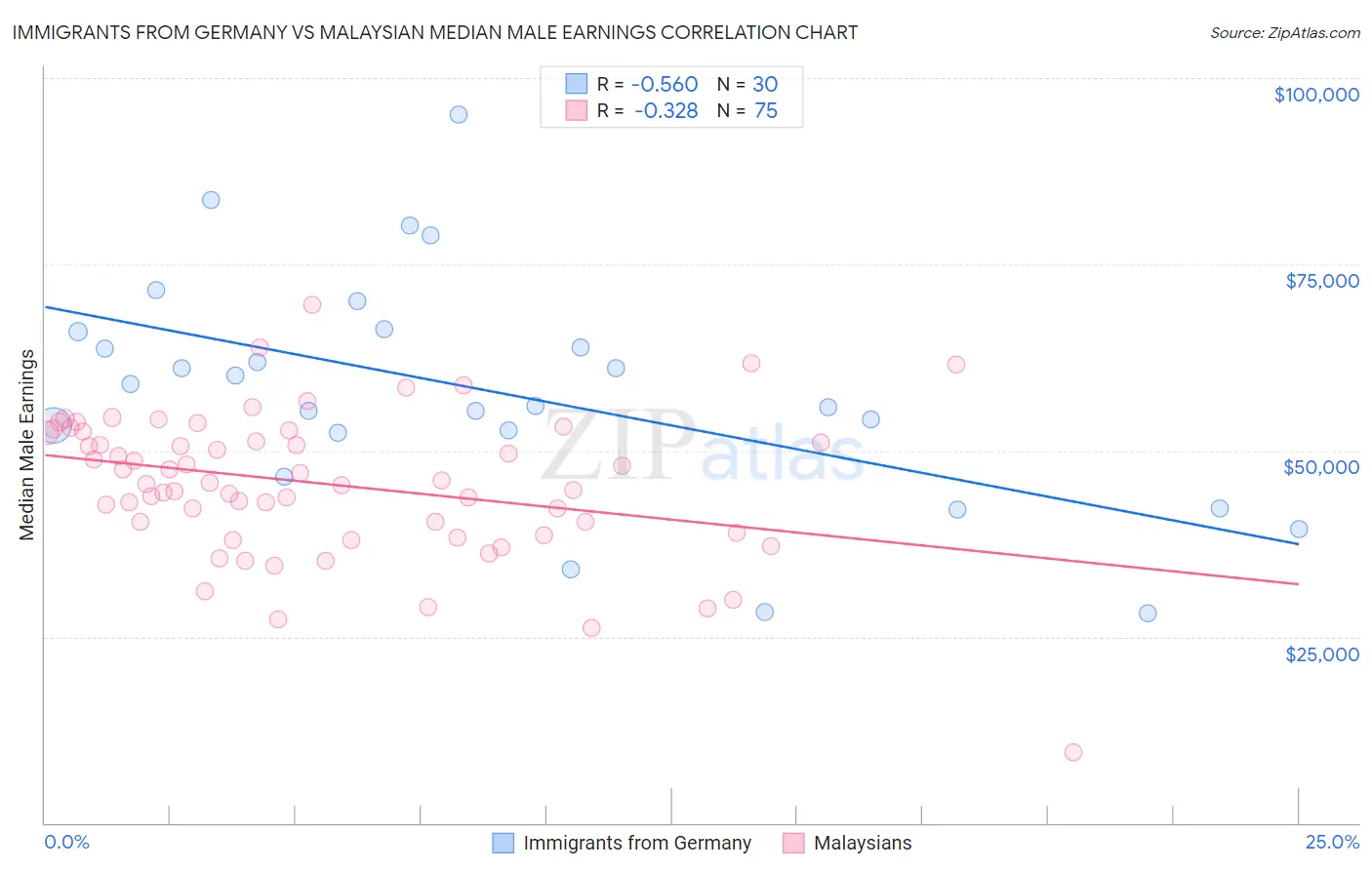 Immigrants from Germany vs Malaysian Median Male Earnings