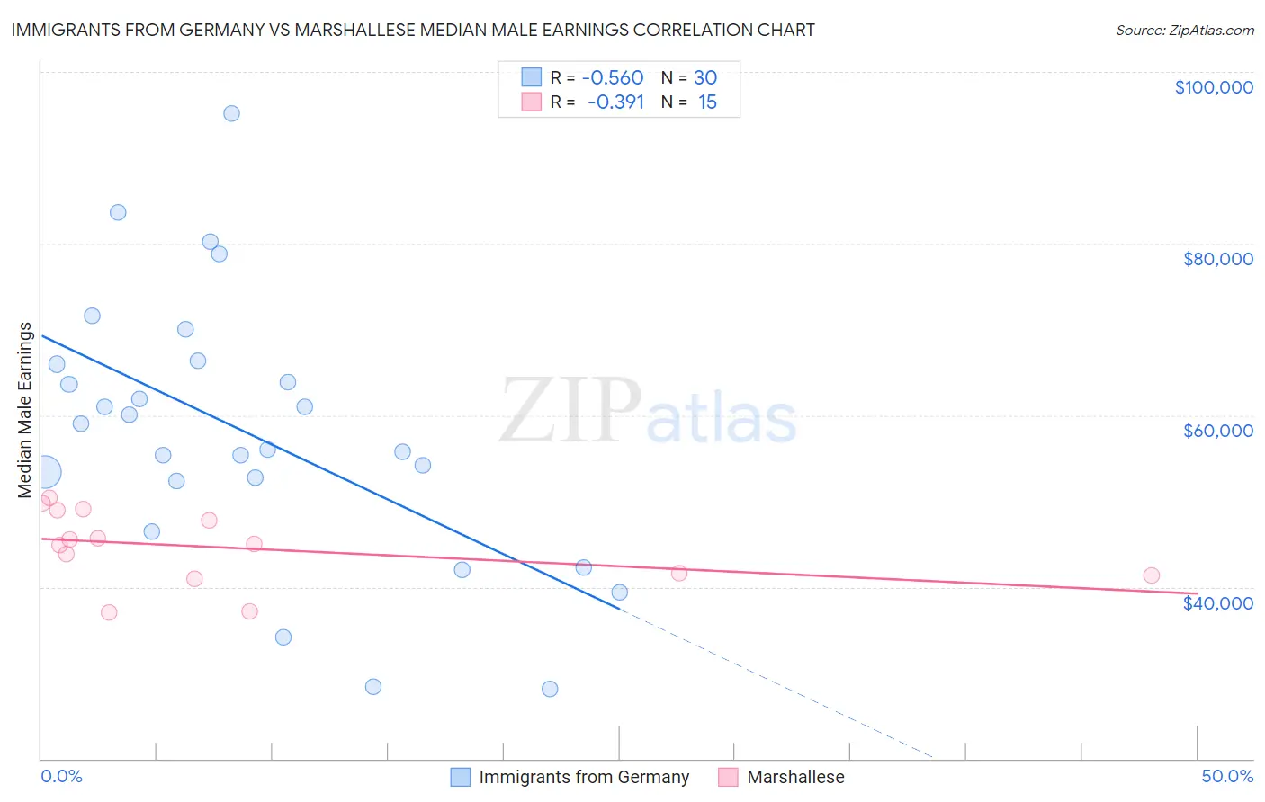 Immigrants from Germany vs Marshallese Median Male Earnings