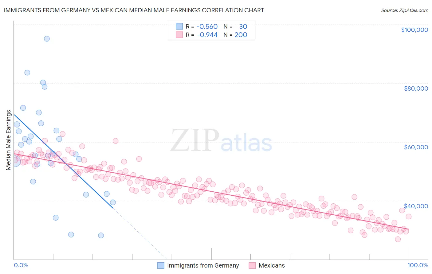 Immigrants from Germany vs Mexican Median Male Earnings