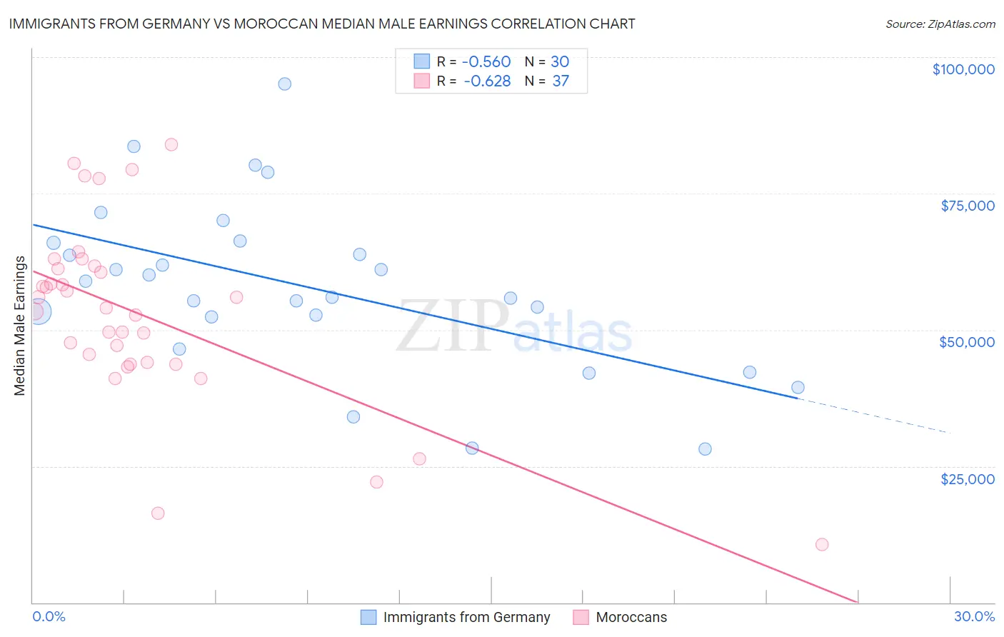 Immigrants from Germany vs Moroccan Median Male Earnings