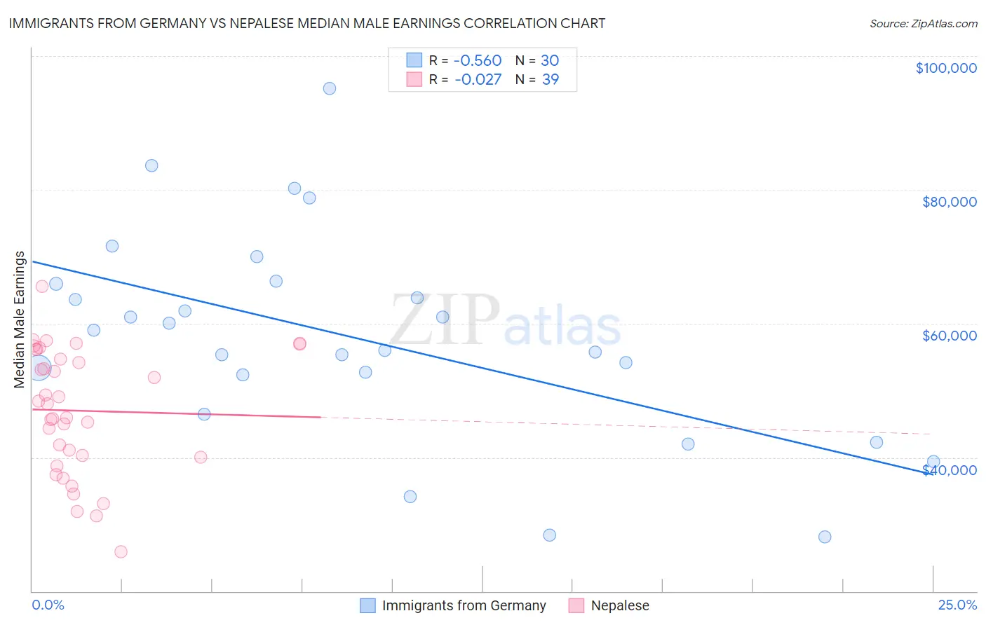 Immigrants from Germany vs Nepalese Median Male Earnings