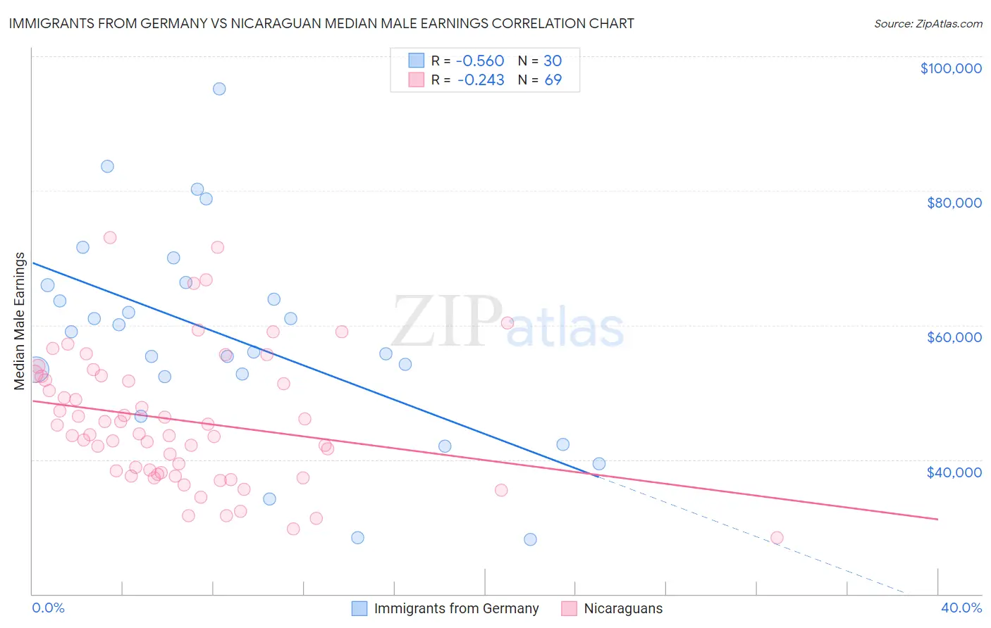 Immigrants from Germany vs Nicaraguan Median Male Earnings