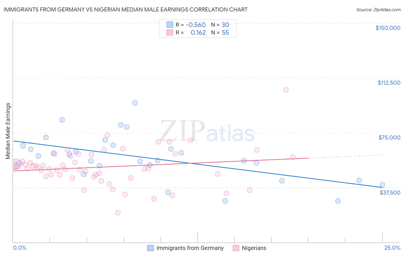 Immigrants from Germany vs Nigerian Median Male Earnings