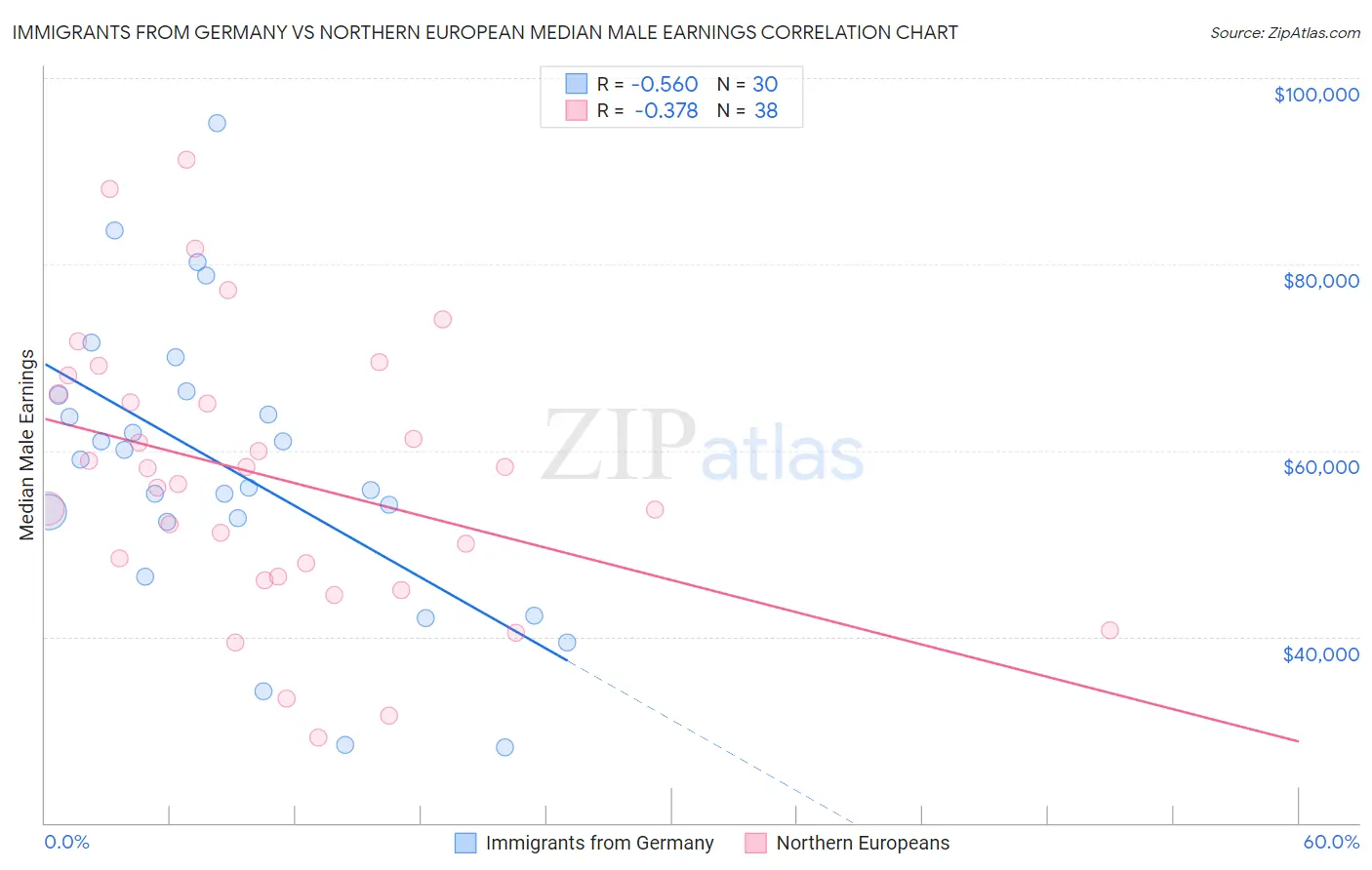 Immigrants from Germany vs Northern European Median Male Earnings