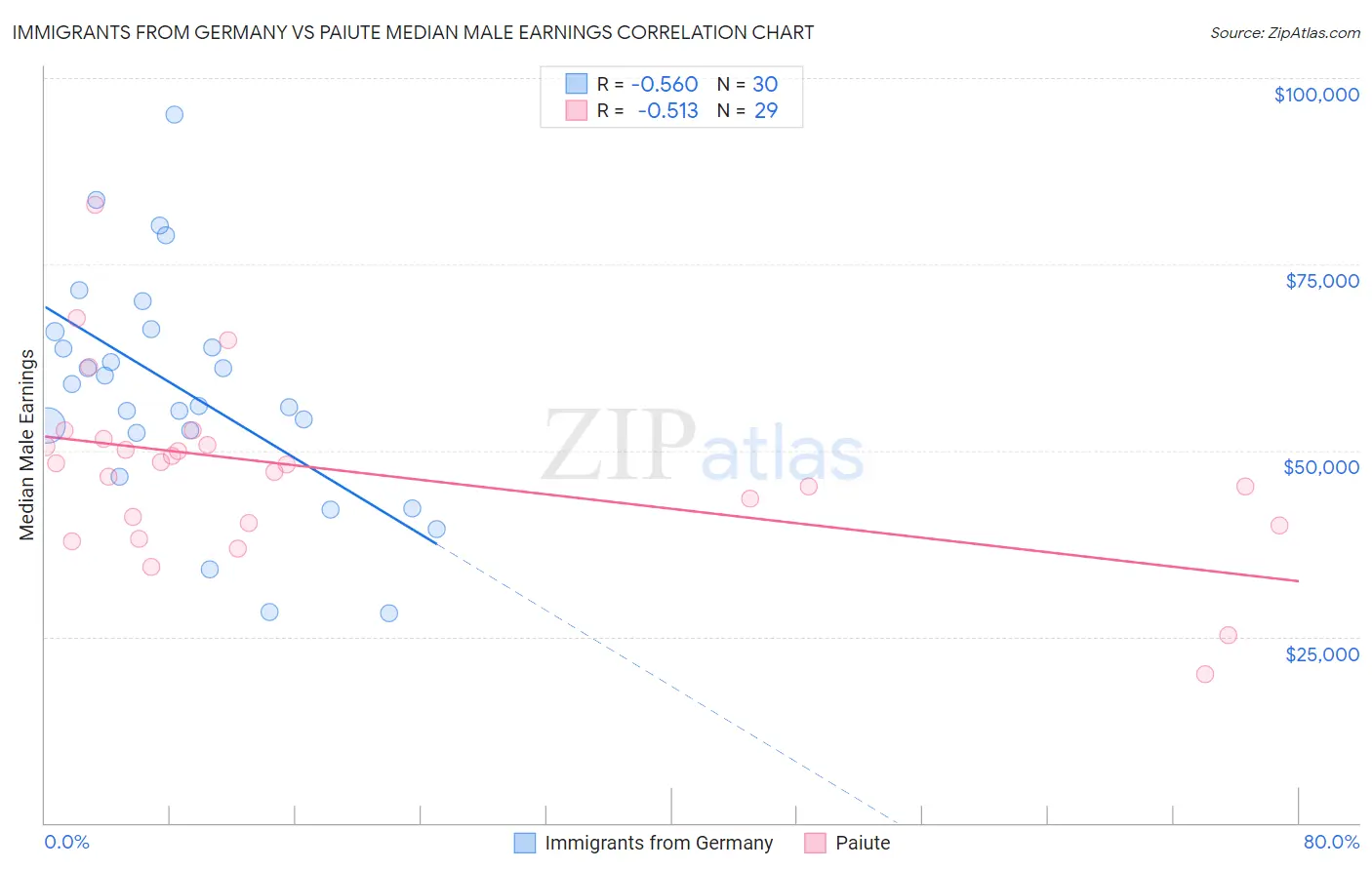 Immigrants from Germany vs Paiute Median Male Earnings