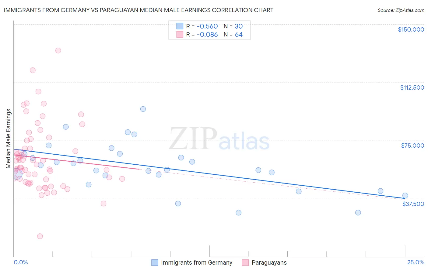 Immigrants from Germany vs Paraguayan Median Male Earnings