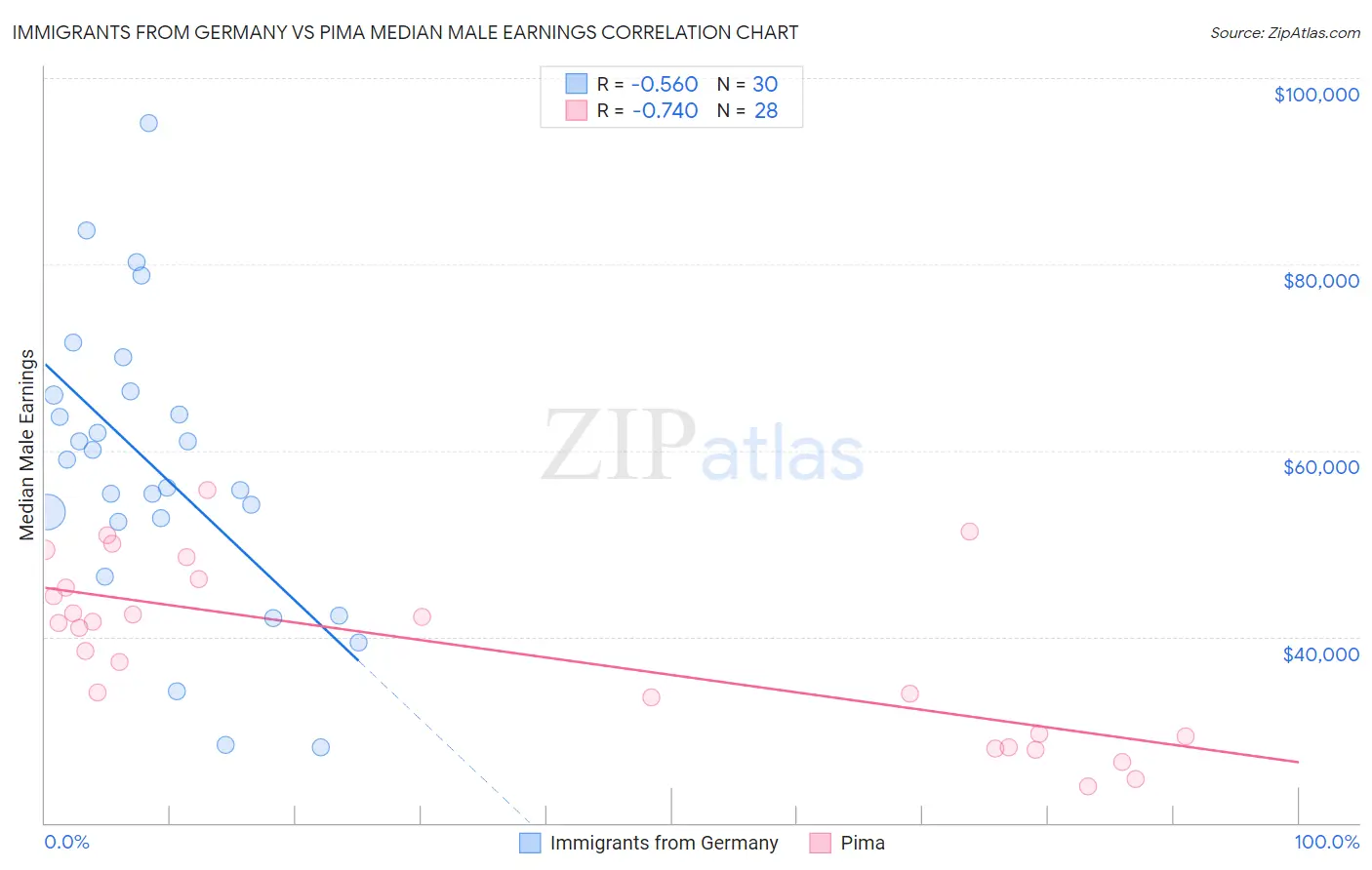 Immigrants from Germany vs Pima Median Male Earnings