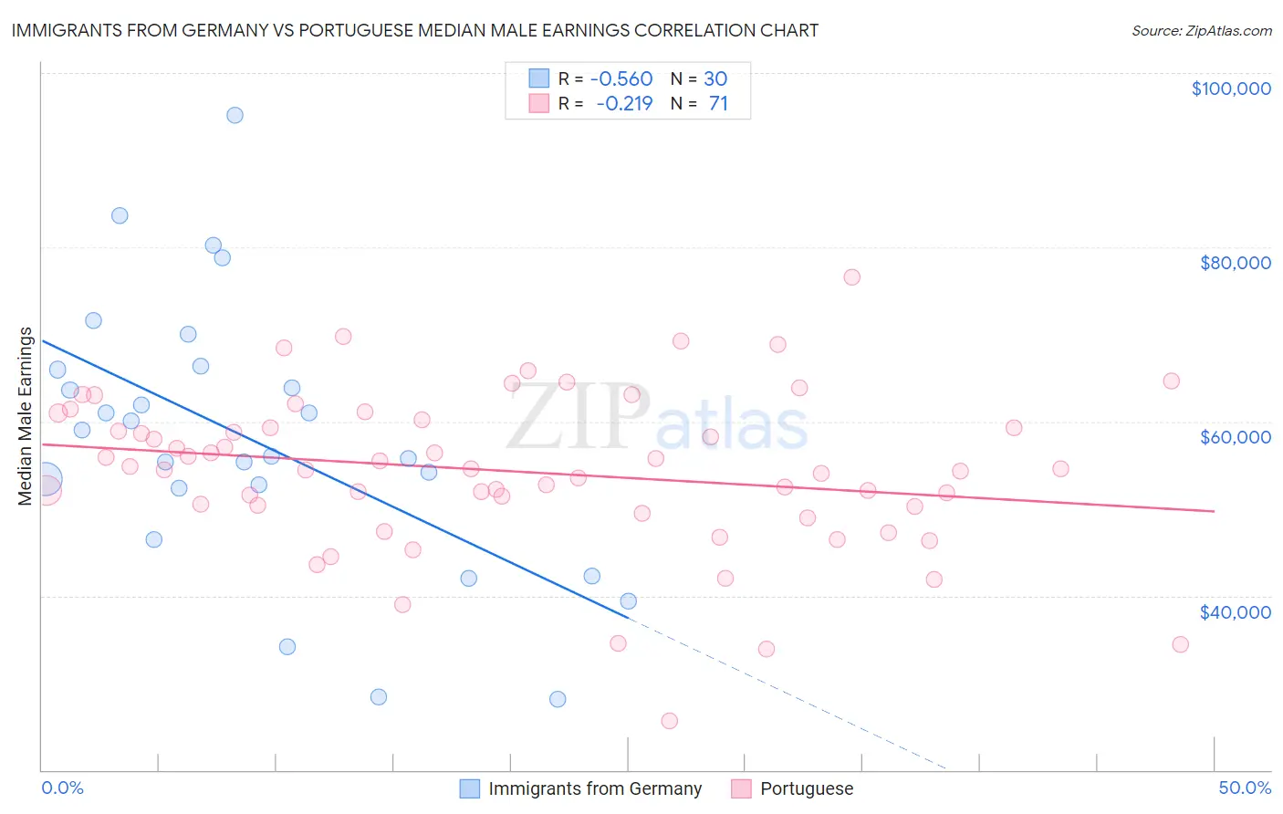 Immigrants from Germany vs Portuguese Median Male Earnings