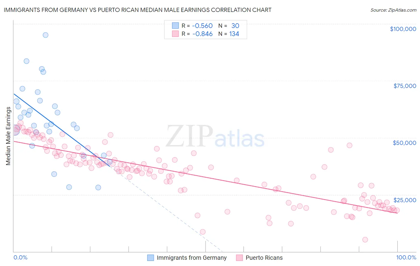 Immigrants from Germany vs Puerto Rican Median Male Earnings