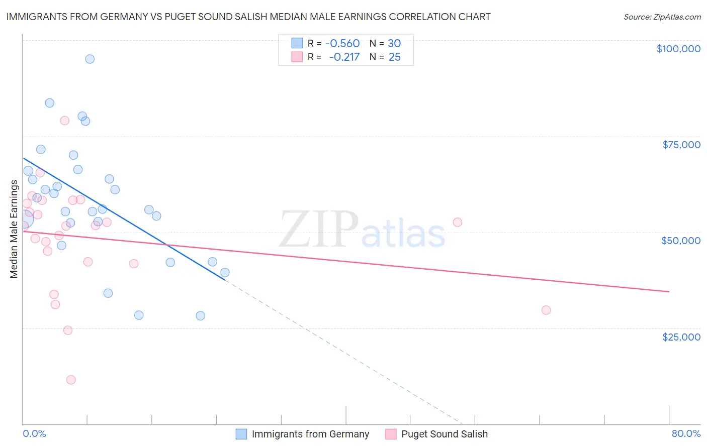 Immigrants from Germany vs Puget Sound Salish Median Male Earnings