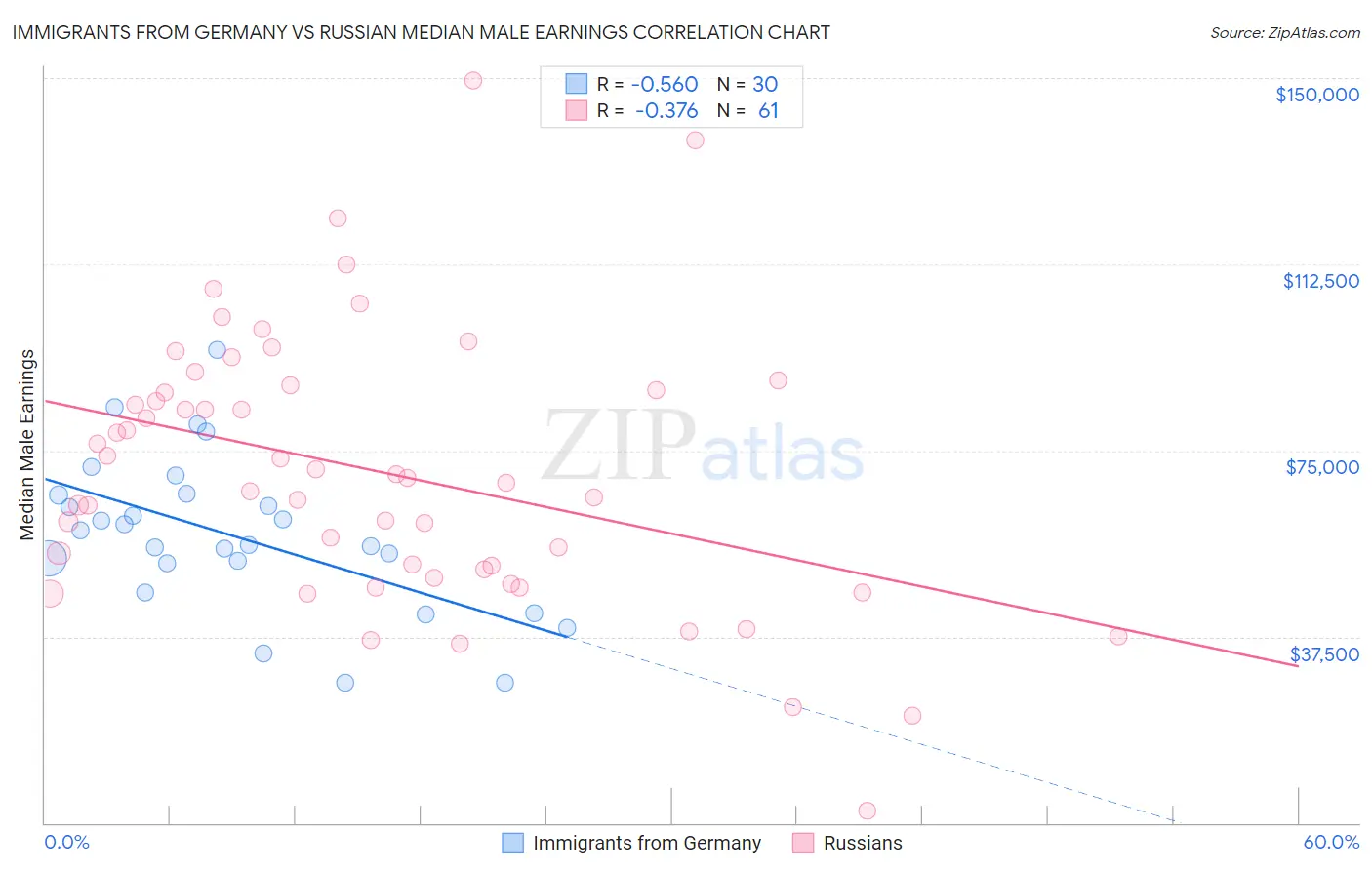 Immigrants from Germany vs Russian Median Male Earnings