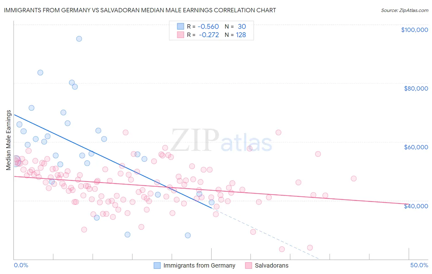 Immigrants from Germany vs Salvadoran Median Male Earnings