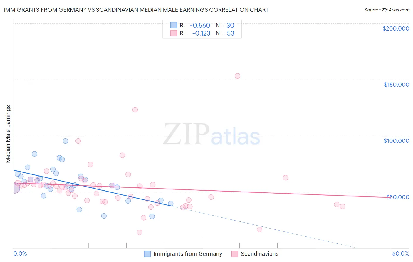 Immigrants from Germany vs Scandinavian Median Male Earnings