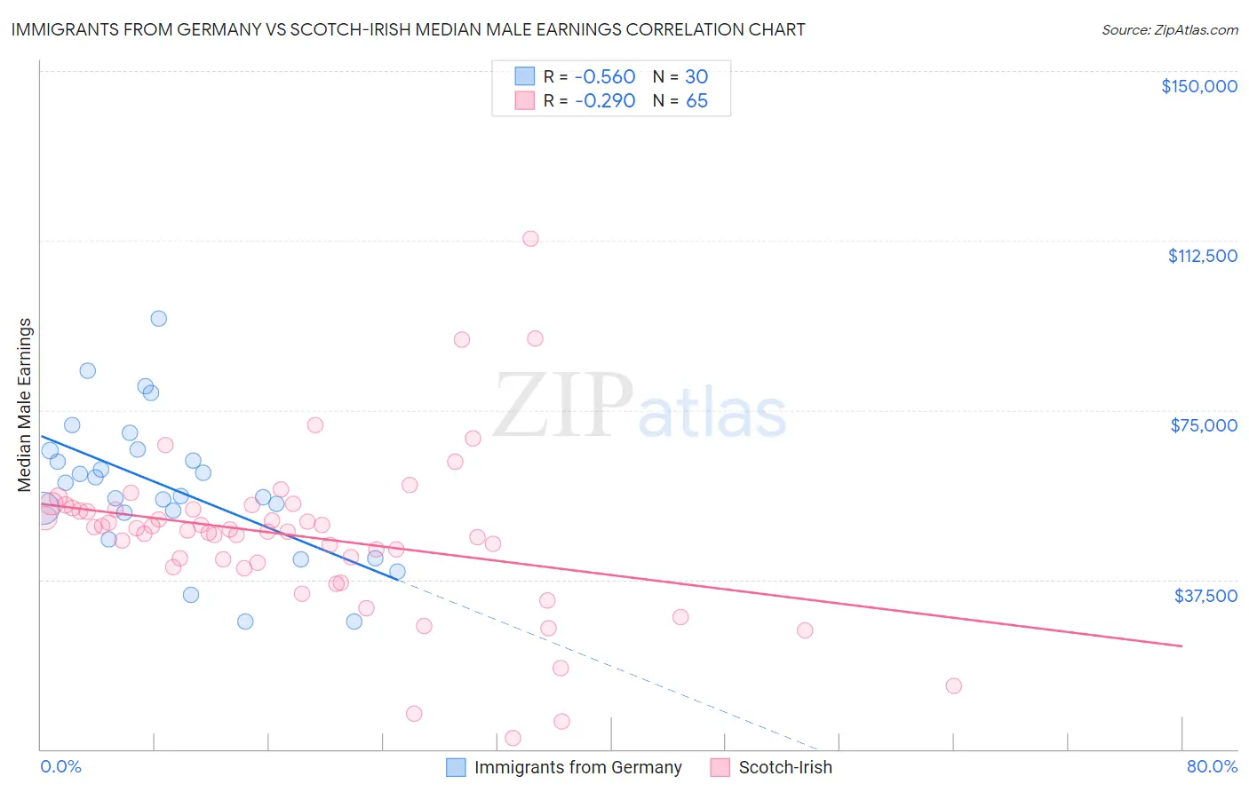 Immigrants from Germany vs Scotch-Irish Median Male Earnings