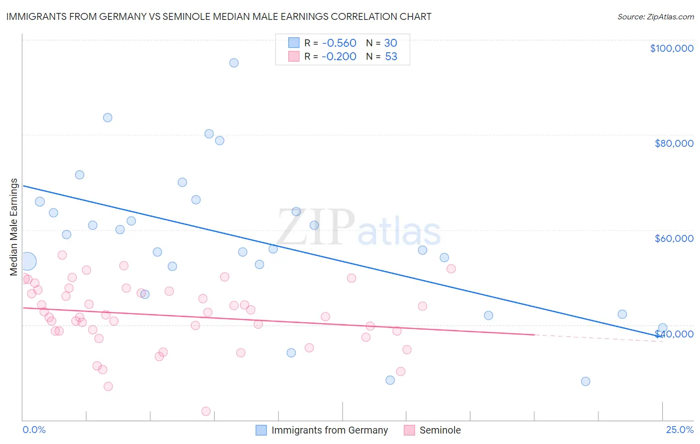 Immigrants from Germany vs Seminole Median Male Earnings