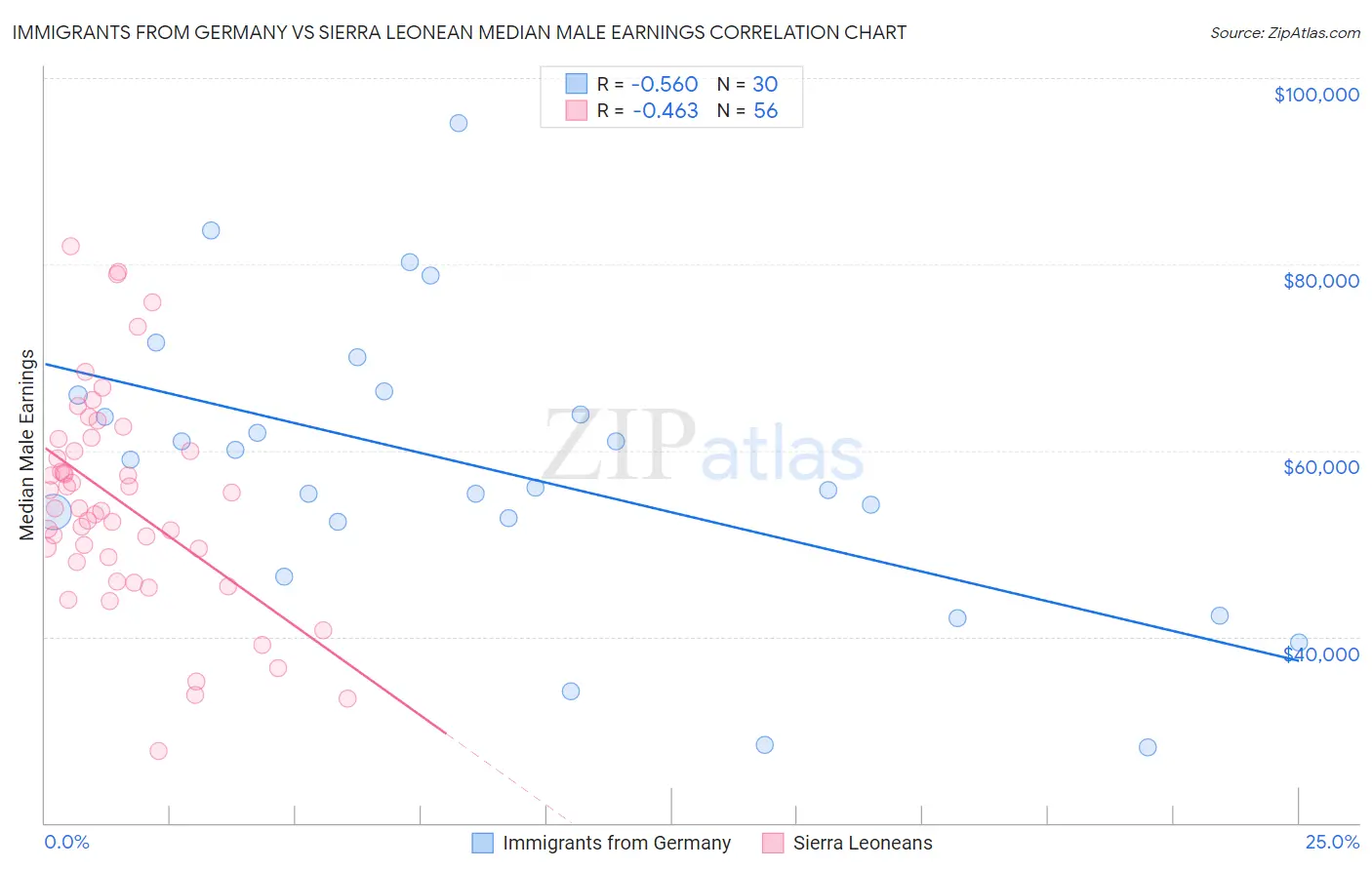 Immigrants from Germany vs Sierra Leonean Median Male Earnings